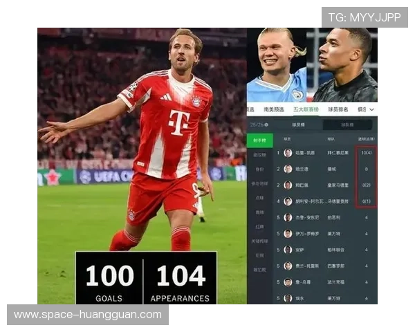 凯恩德甲20场轰22球，超越姆巴佩领跑五大联赛射手榜